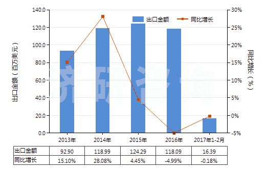 2013-2017年2月中國(guó)未加強(qiáng)或其他材料合制硫化橡膠管(不帶附件、硬質(zhì)橡膠除外)(HS40091100)出口總額及增速統(tǒng)計(jì)